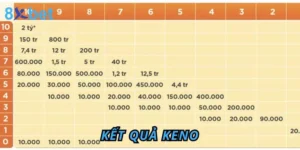 Kết quả Keno